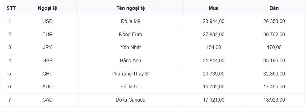 ty gia usd hom nay 8 12 ty gia trung tam tang len dat 25.152 dong usd hinh anh 1