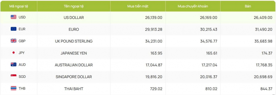ty gia usd hom nay 8 12 ty gia trung tam tang len dat 25.152 dong usd hinh anh 2