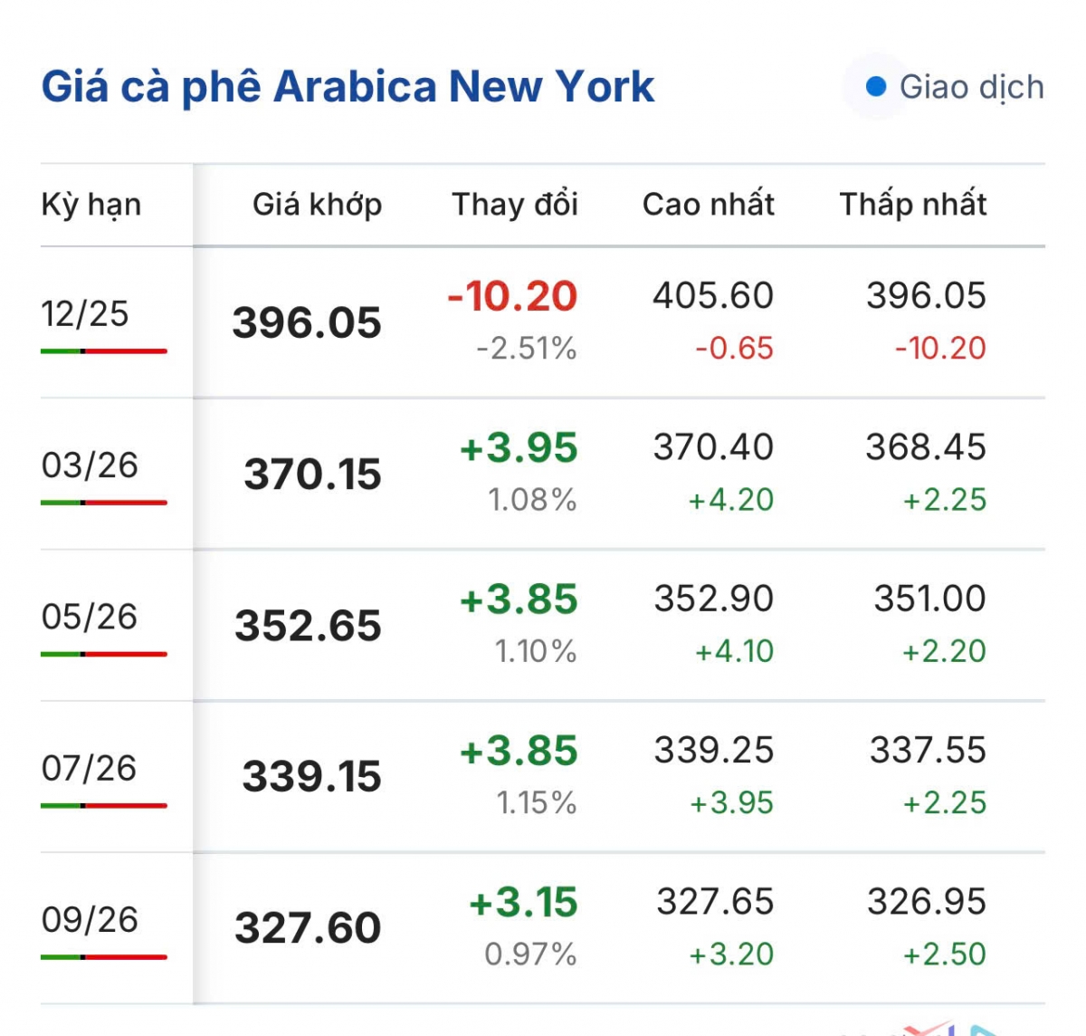 gia ca phe hom nay 10 12 gia ca phe trong nuoc o muc 101.200 dong kg hinh anh 2