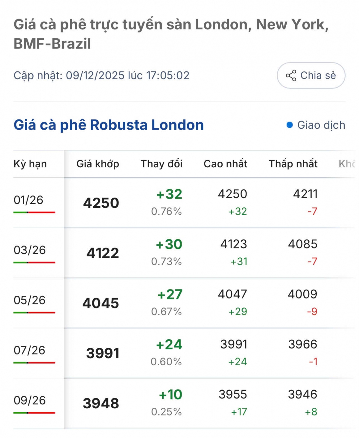 gia ca phe hom nay 10 12 gia ca phe trong nuoc o muc 101.200 dong kg hinh anh 1