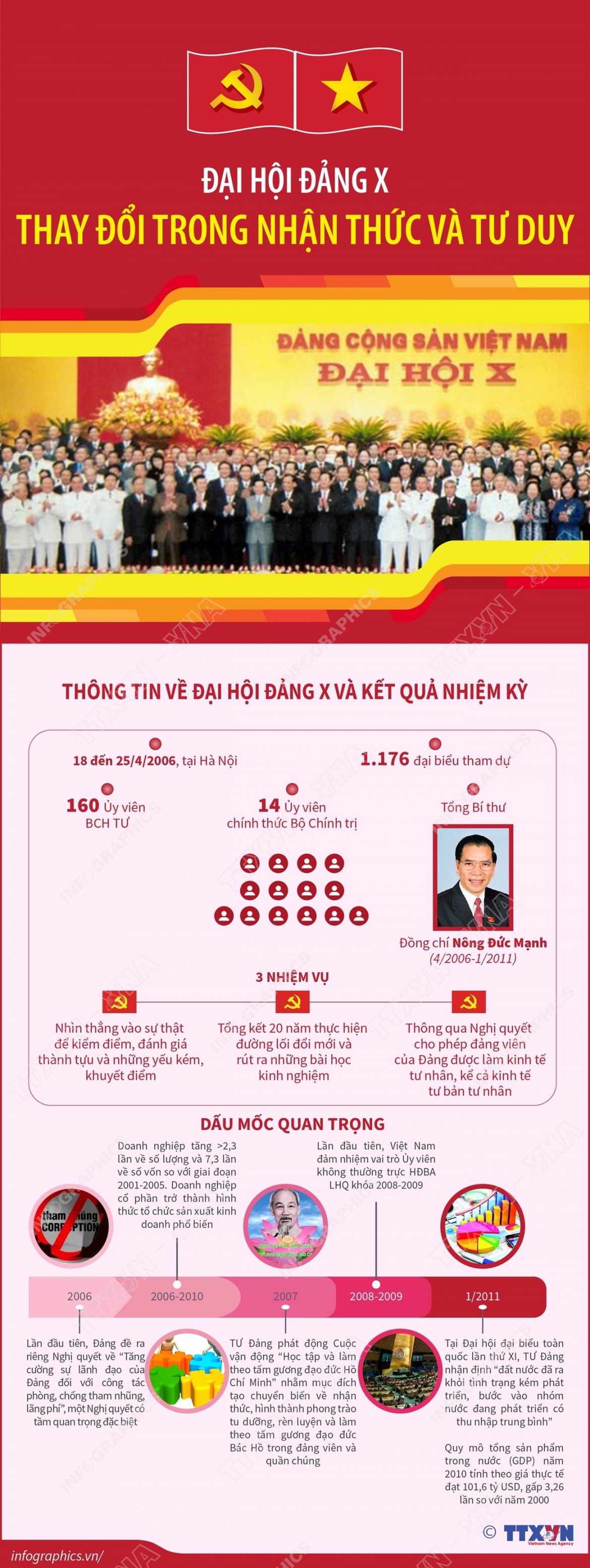 Dai hoi Dang x thay doi trong nhan thuc va tu duy hinh anh 1