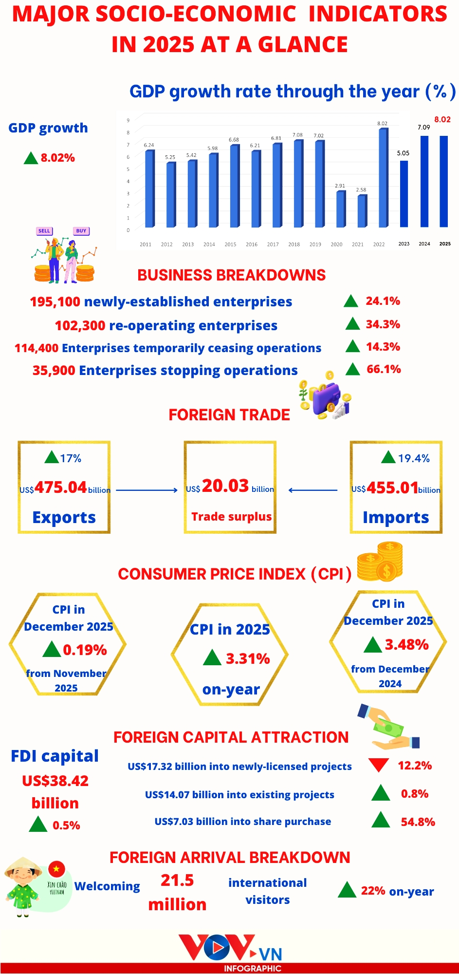 a glance at major socio-economic indicators in 2025 picture 1