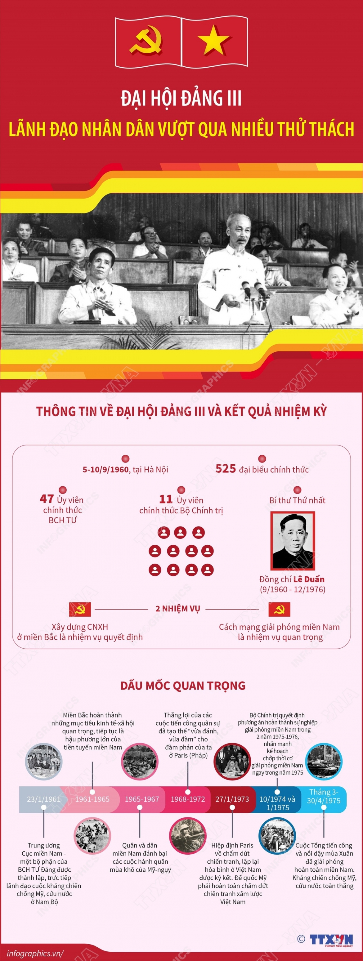 Dai hoi Dang iii lanh dao nhan dan vuot qua nhieu thu thach hinh anh 1