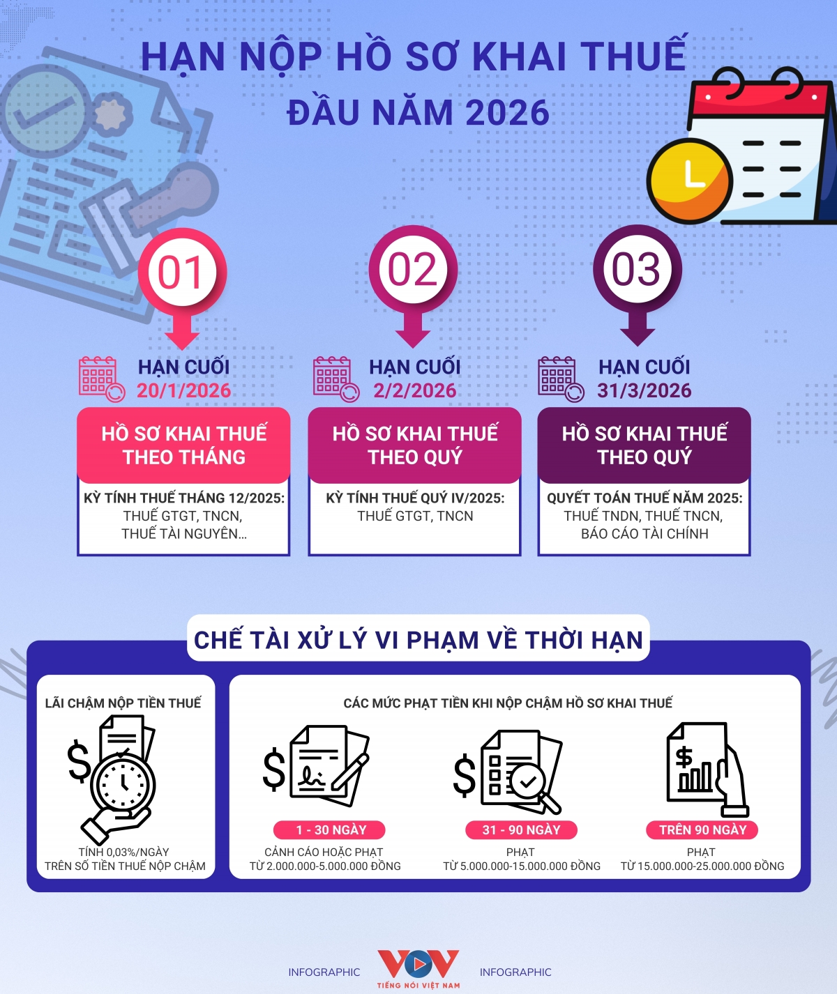 3 moc nop ho so khai thue can phai nho dau nam 2026 de tranh bi phat hinh anh 1