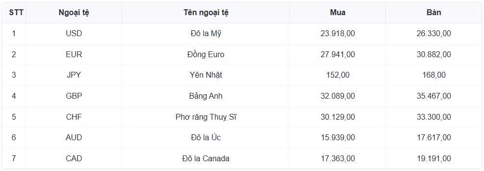 ty gia usd hom nay 6 1 gia ban usd giam xuong con 26.378 dong usd hinh anh 1