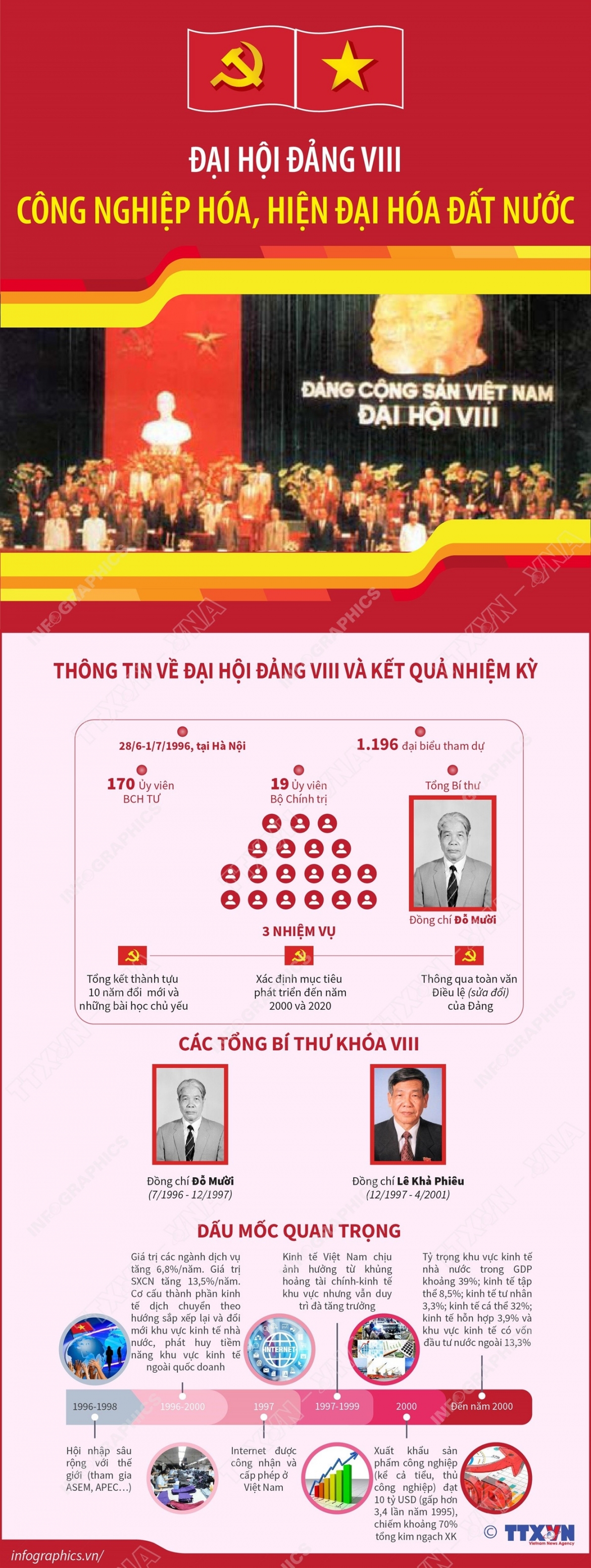 Dai hoi Dang viii cong nghiep hoa, hien dai hoa dat nuoc hinh anh 1