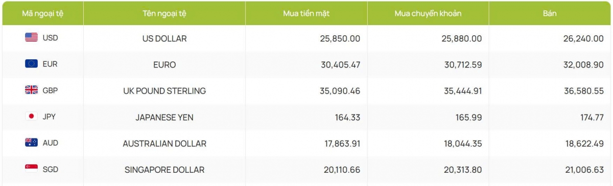 ty gia usd hom nay 29 1 gia ban usd giam con 26.310 dong usd hinh anh 2