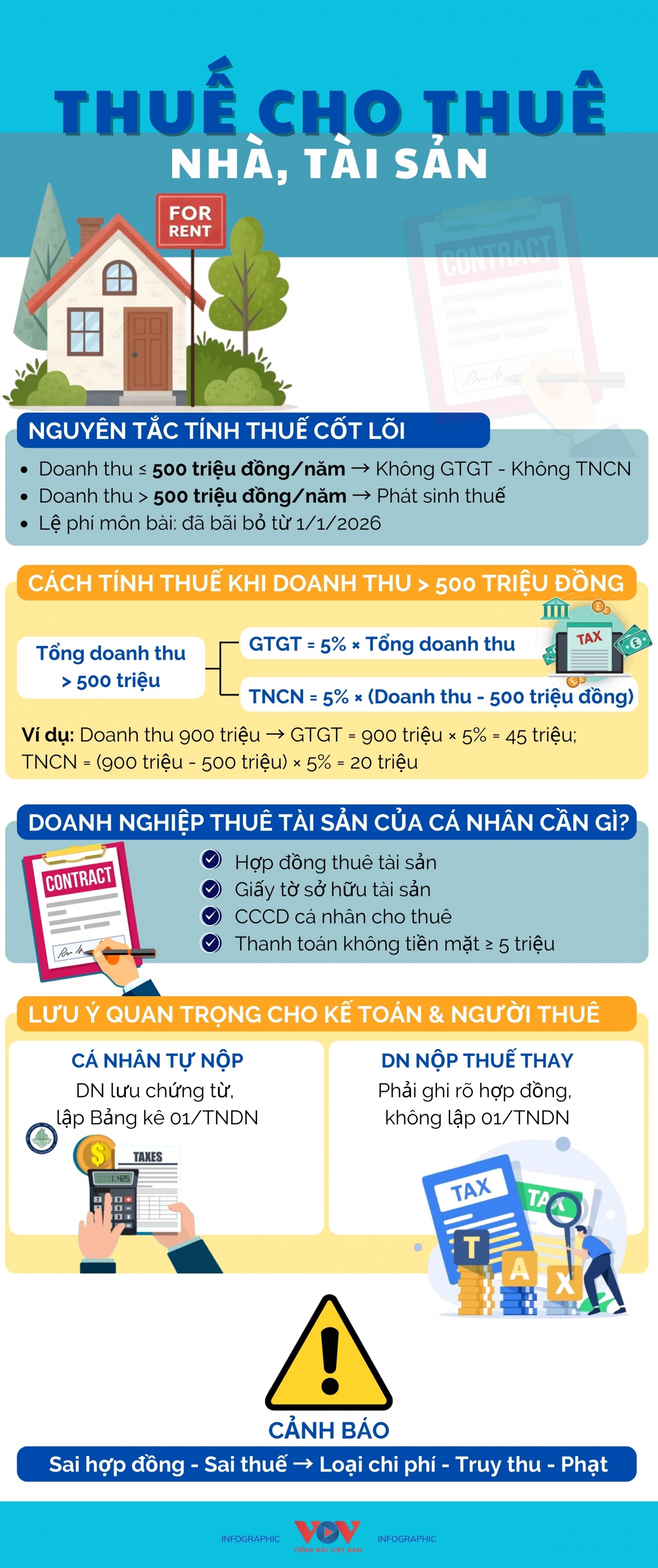 thue cho thue nha, tai san tu nam 2026 nhung diem can luu y de khong bi phat hinh anh 1