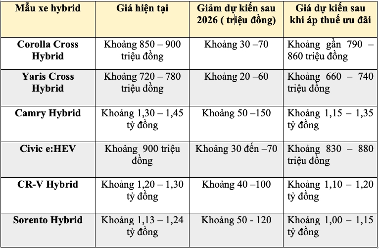 dong xe hybrid dung truoc co hoi giam gia tu nam 2026 khi ap muc thue moi hinh anh 2