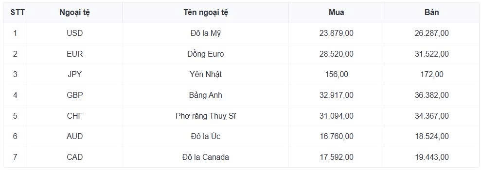 ty gia usd hom nay 30 1 gia ban usd tu do nang len muc 26.500 dong usd hinh anh 1