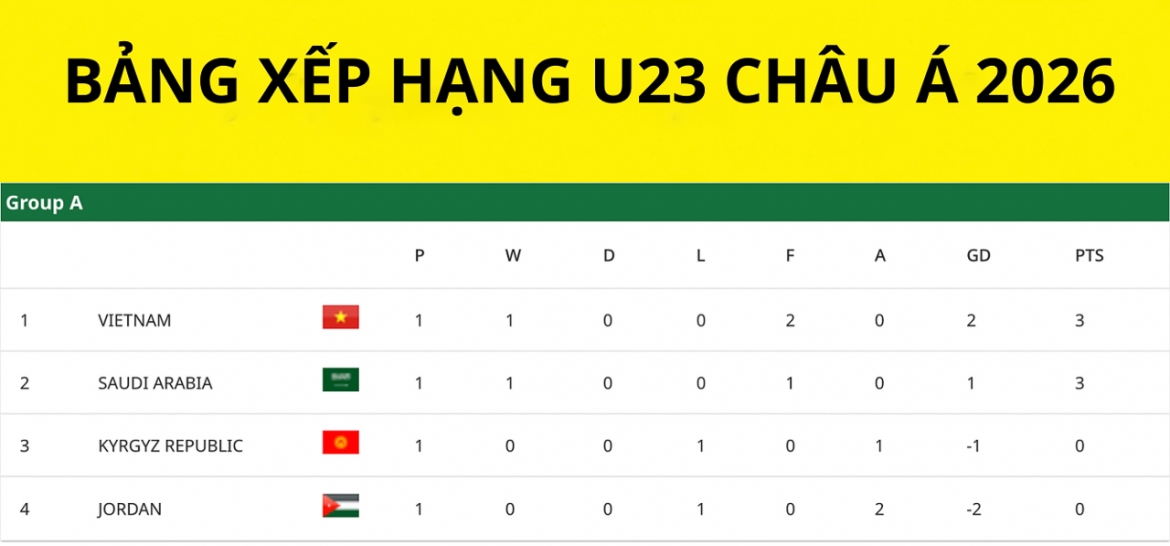 bang xep hang u23 chau A 2026 moi nhat u23 viet nam dung dau bang hinh anh 1