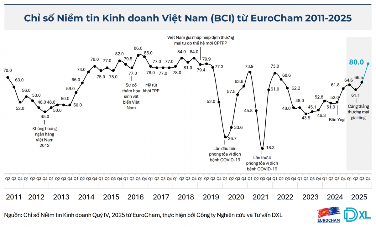 chi so niem tin kinh doanh eurocham lap dinh 7 nam hinh anh 1