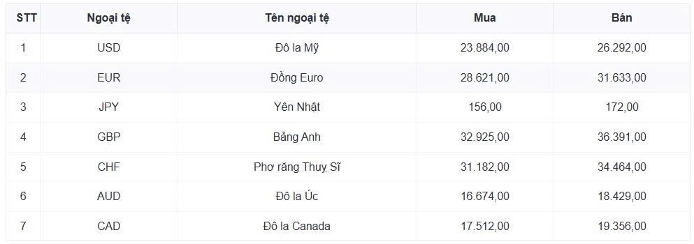 ty gia usd hom nay 29 1 gia ban usd giam con 26.310 dong usd hinh anh 1