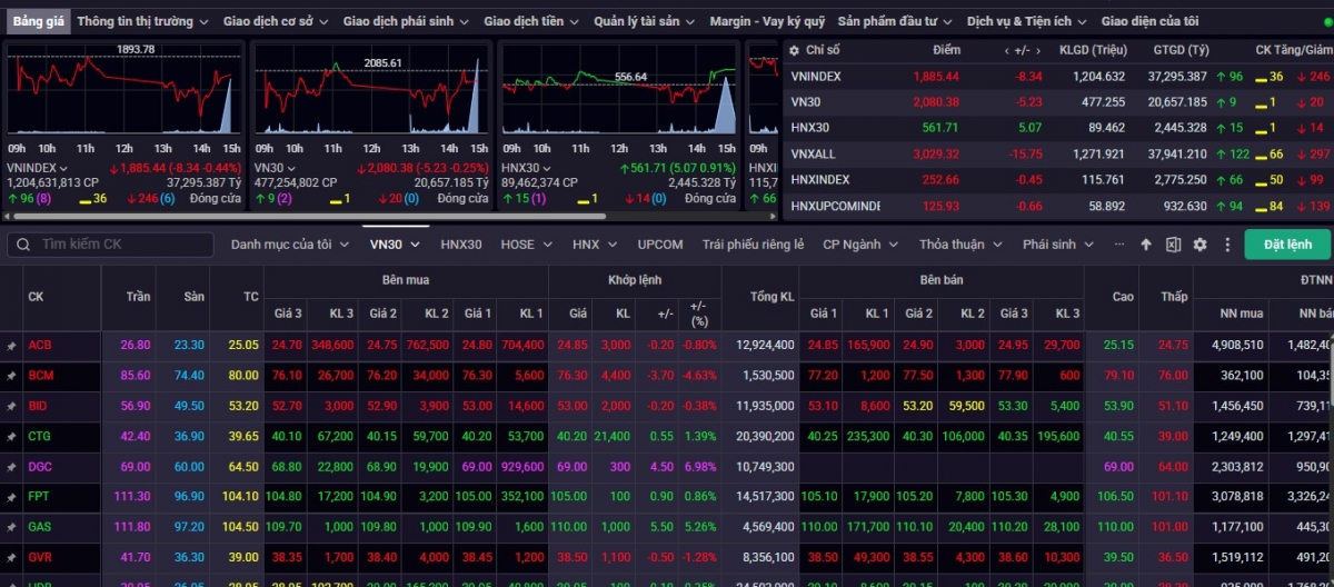 Nhận định chứng khoán 22/1: VN-Index có thể sẽ thử thách mức kháng cự 1.918 điểm