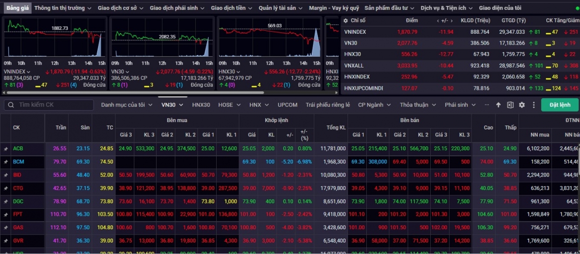 Nhận định chứng khoán 26-30/1: VN-Index dao động trong biên độ hẹp dưới vùng 1.900