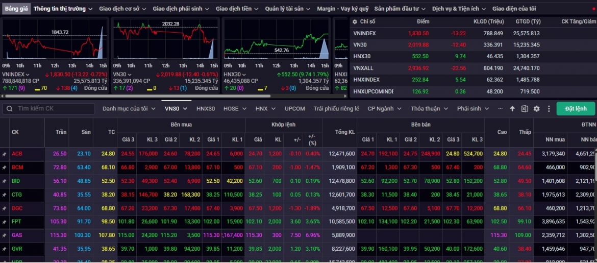 Nhận định chứng khoán 28/1: VN-Index nhiều khả năng tiếp tục dao động tích lũy