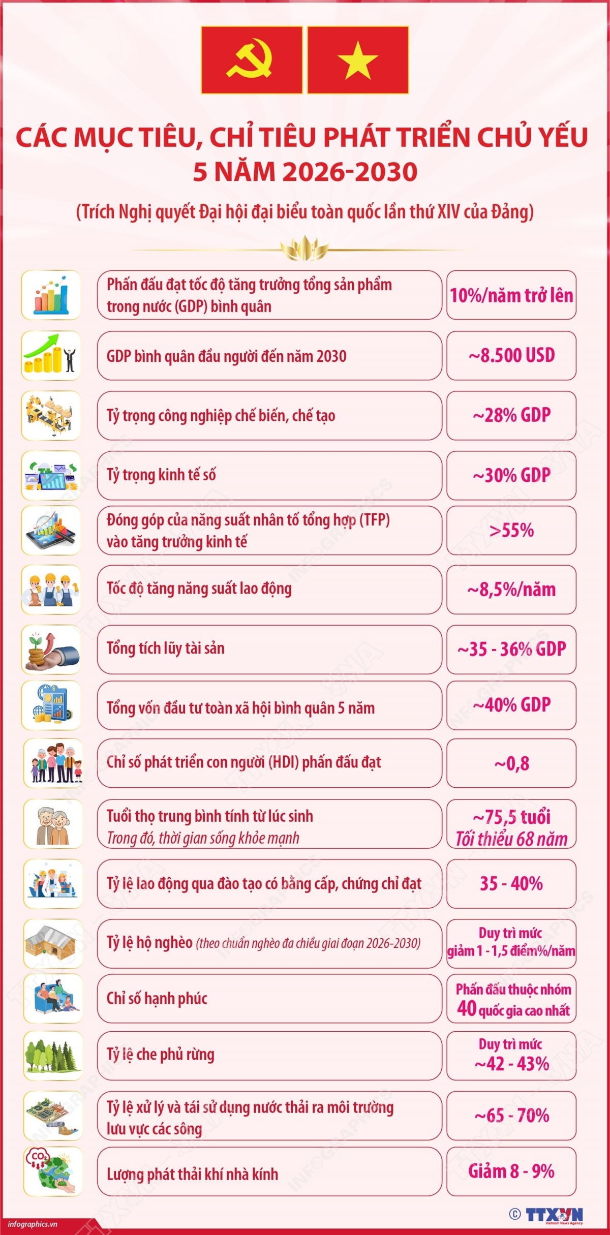 cac muc tieu, chi tieu phat trien chu yeu 5 nam 2026-2030 hinh anh 1