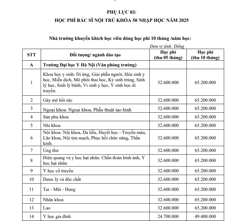 hoc phi dao tao bac si noi tru bao nhieu tien moi nam hinh anh 2