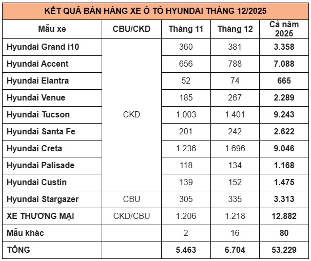 hyundai ban ra hon 6.700 xe trong thang cuoi nam 2025, tucson la xe ban chay nhat hinh anh 2