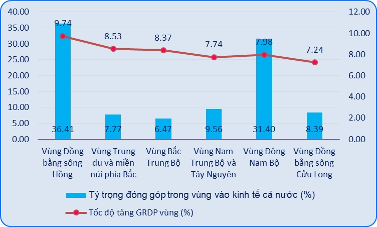 lo dien 6 tinh, thanh co muc tang truong grdp nam 2025 tren hai con so hinh anh 3