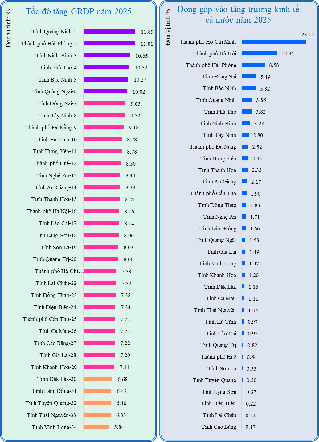 lo dien 6 tinh, thanh co muc tang truong grdp nam 2025 tren hai con so hinh anh 1