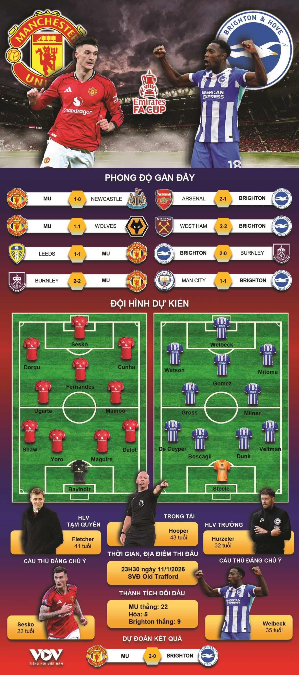 ket qua bong da hom nay 12 1 mu thua brighton, bi loai o fa cup hinh anh 4