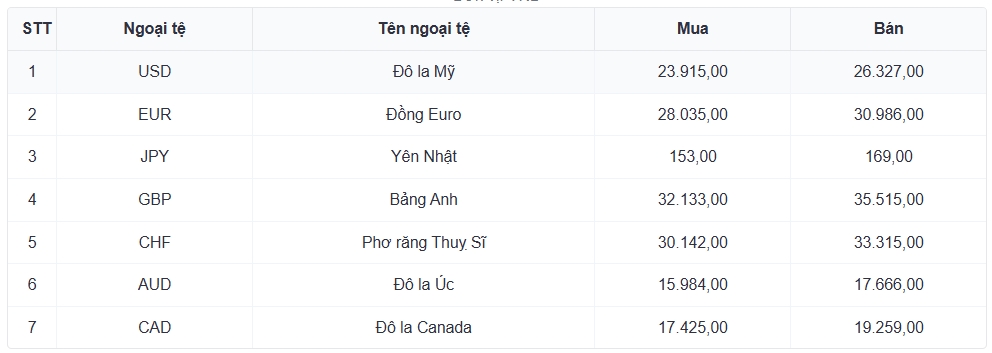 ty gia usd hom nay 6 1 gia ban usd giam xuong con 26.378 dong usd hinh anh 3
