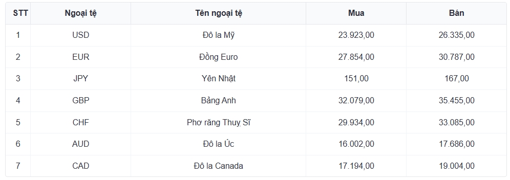ty gia usd hom nay 14 1 ty gia trung tam tang len moc 25.135 dong usd hinh anh 3