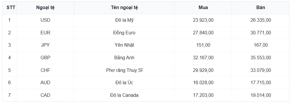 ty gia usd hom nay 14 1 ty gia trung tam tang len moc 25.135 dong usd hinh anh 1