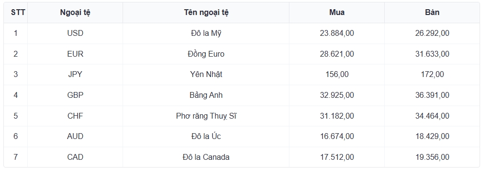 ty gia usd hom nay 29 1 gia ban usd giam con 26.310 dong usd hinh anh 3