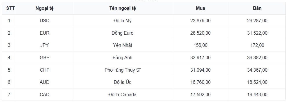 ty gia usd hom nay 30 1 gia ban usd tu do nang len muc 26.500 dong usd hinh anh 3