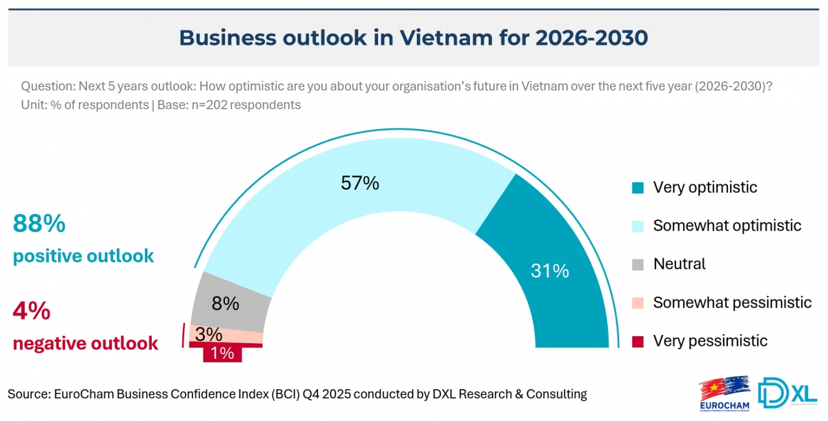 eurocham survey shows european business confidence in vietnam at seven-year high picture 3