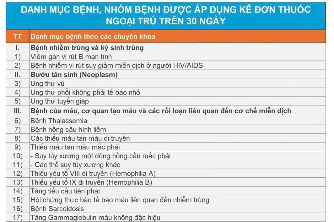 cong bo danh sach cac benh duoc ke thuoc ngoai tru toi da 90 ngay hinh anh 1