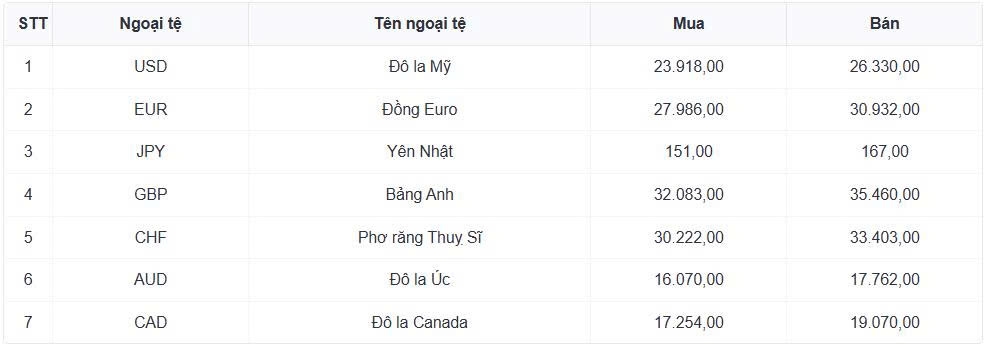 ty gia usd hom nay 22 1 ty gia di len, dat moc 26.700 dong usd hinh anh 1