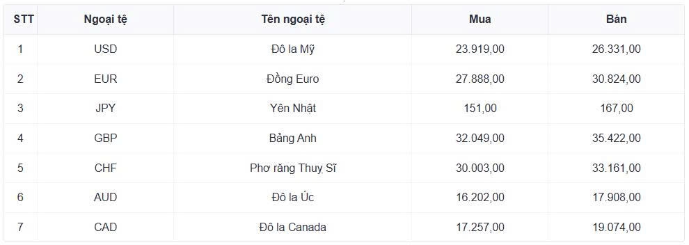 ty gia usd hom nay 23 1 ty gia trung tam giu nguyen o moc 25.125 dong usd hinh anh 1