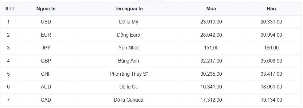 ty gia usd hom nay 26 1 ty gia trung tam di xuong, cham muc 25.113 dong usd hinh anh 1