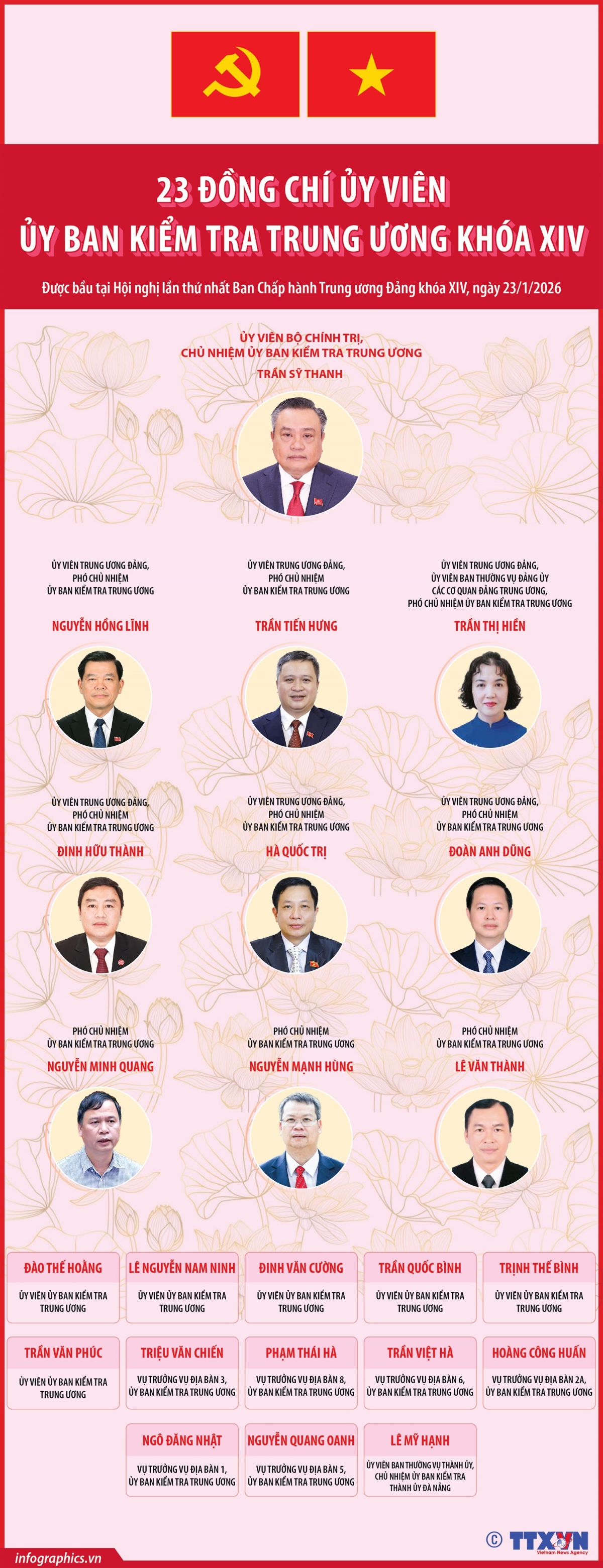 23 dong chi Uy vien Uy ban kiem tra trung uong khoa xiv hinh anh 1