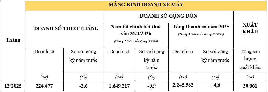 honda viet nam ket thuc nam 2025 voi suc tang truong nhe o ca mang xe may va o to hinh anh 1