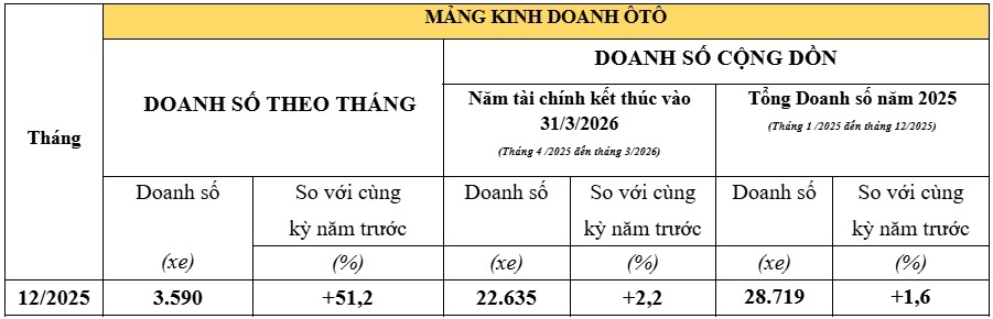 honda viet nam ket thuc nam 2025 voi suc tang truong nhe o ca mang xe may va o to hinh anh 2
