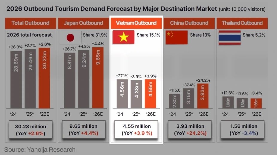 vietnam to outpace thailand as top destination for korean tourists picture 2