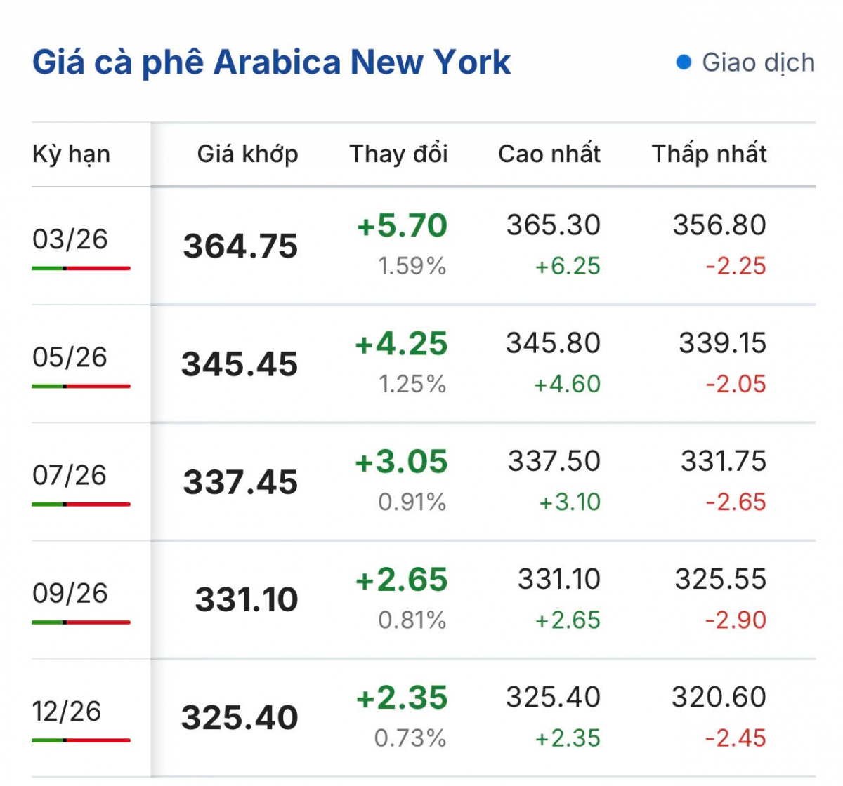 gia ca phe hom nay 7 1 gia ca phe trong nuoc di ngang hinh anh 2