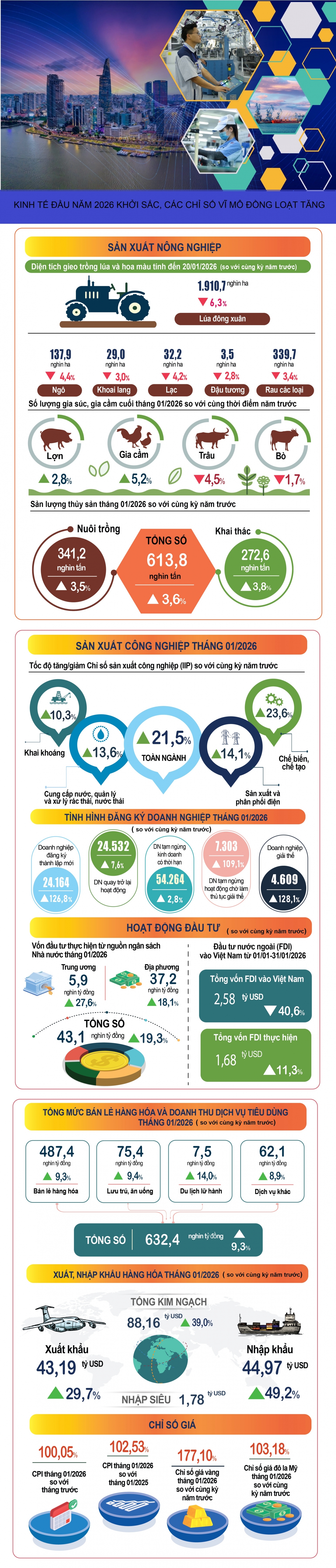 kinh te dau nam 2026 khoi sac, cac chi so vi mo dong loat tang hinh anh 1