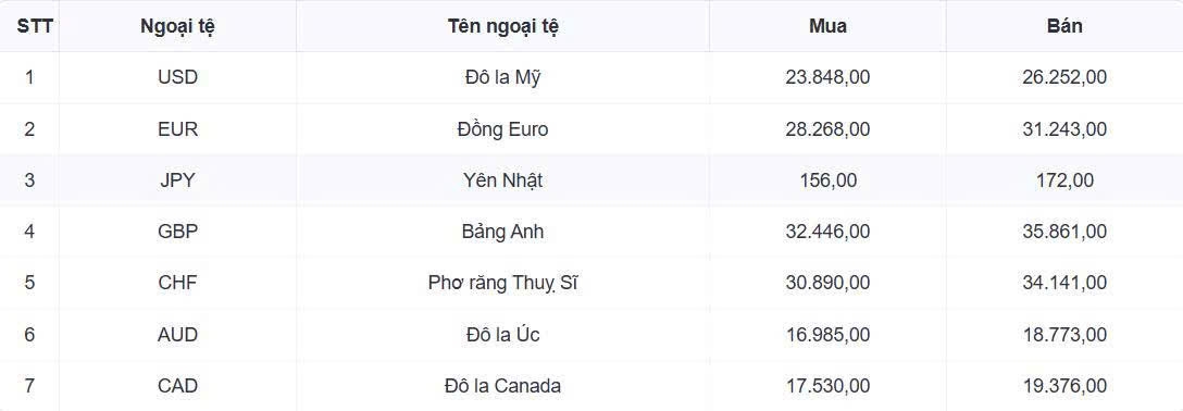 ty gia usd hom nay 13 2 ty gia trung tam lui xuong con 25.049 dong usd hinh anh 1