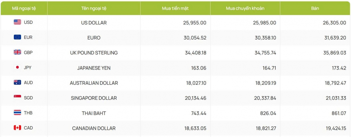 ty gia usd hom nay 25 2 ty gia trung tam nang len muc 25.057 dong usd hinh anh 4
