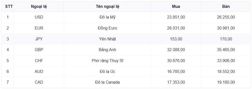 ty gia usd hom nay 25 2 ty gia trung tam nang len muc 25.057 dong usd hinh anh 3