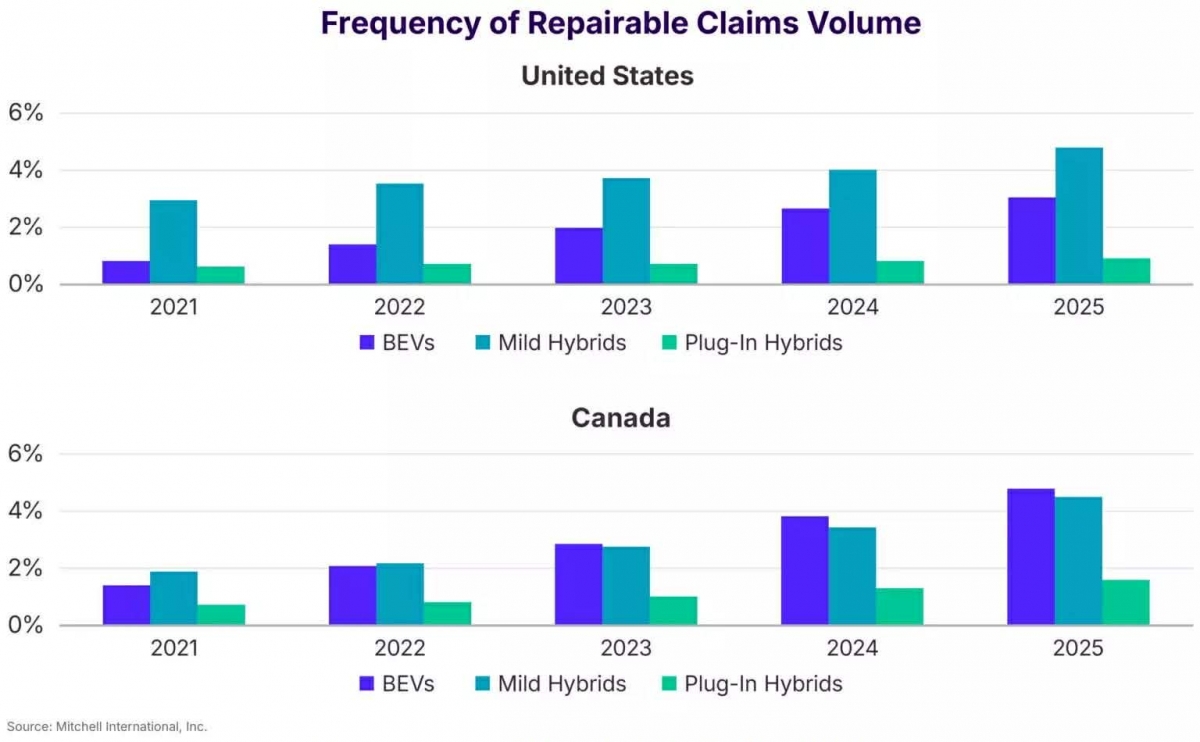 chi phi bao hiem va sua chua o to dien sau va cham tai my tang cao hinh anh 1