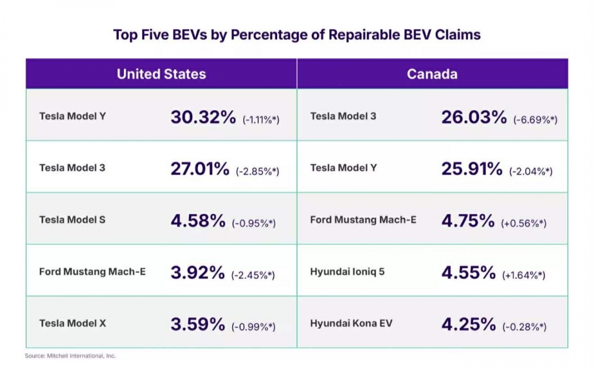 chi phi bao hiem va sua chua o to dien sau va cham tai my tang cao hinh anh 2