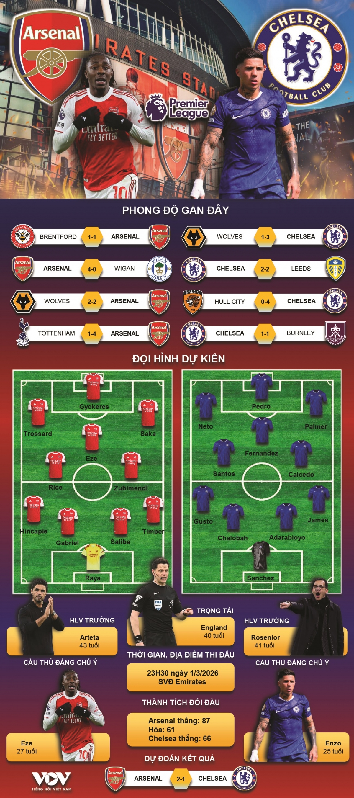 ket qua bong da ngoai hang anh dem 1 3 arsenal thang derby london truoc chelsea hinh anh 4