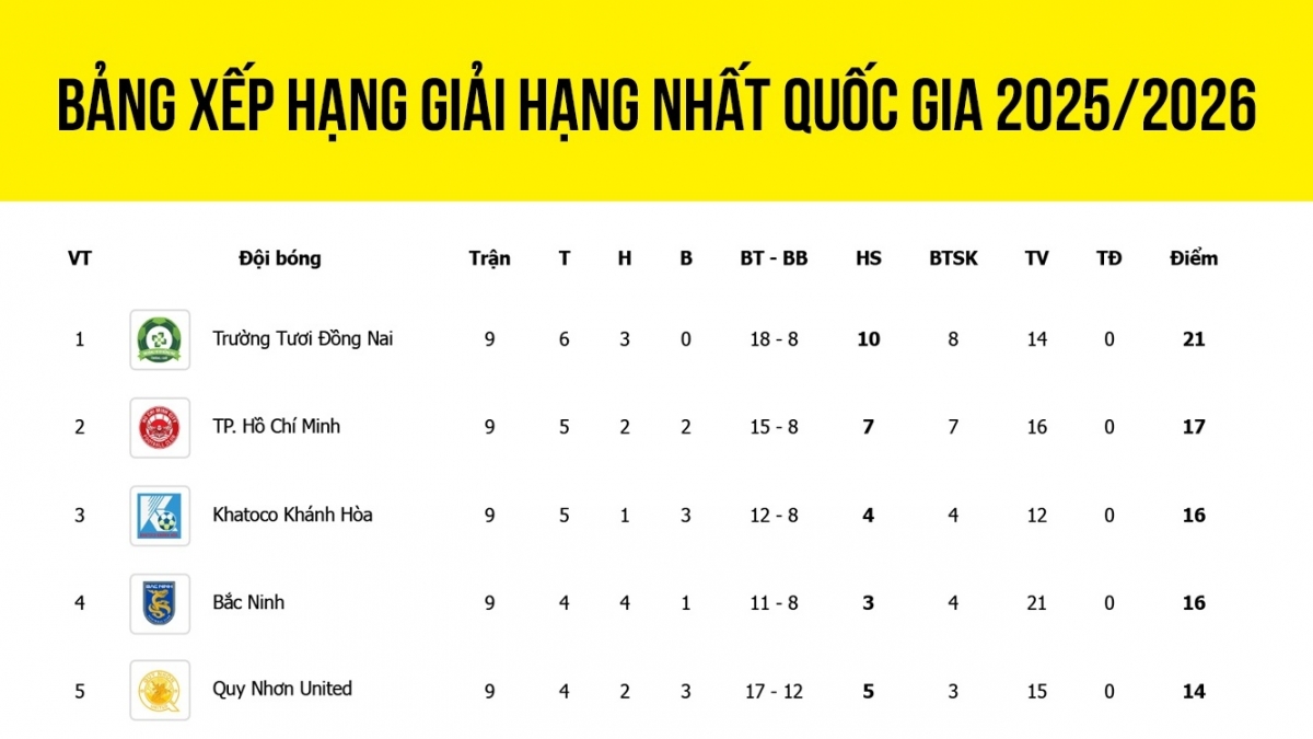 Bảng xếp hạng giải hạng Nhất Quốc gia: Đội bóng của Công Phượng lỡ cơ hội bứt phá