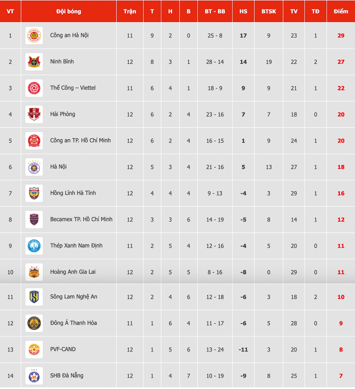 bang xep hang v-league moi nhat cahn vuon len dau bang hinh anh 1
